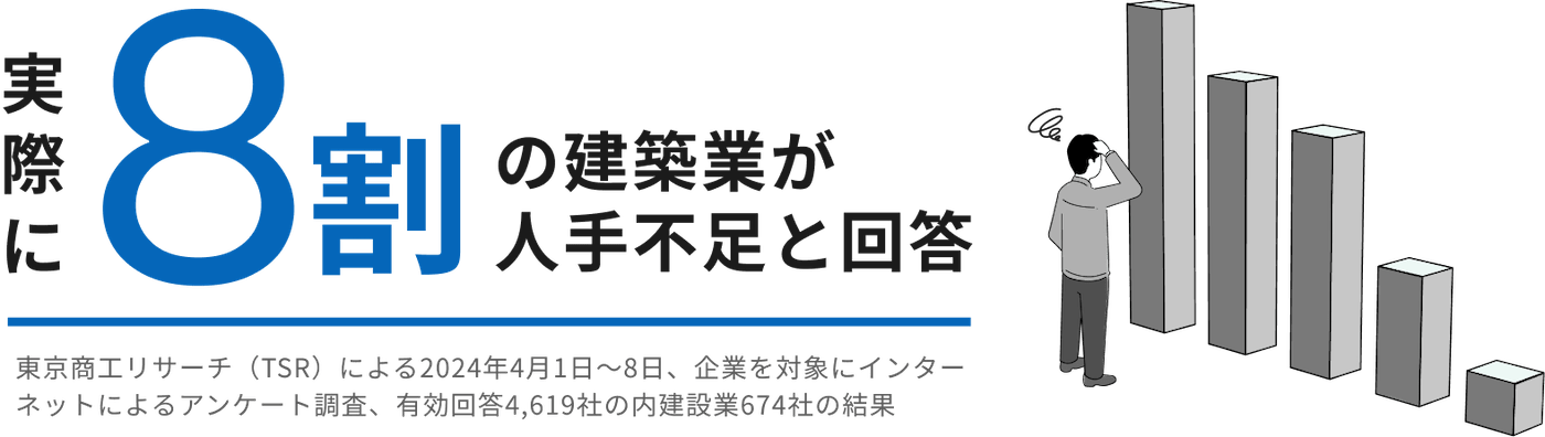 実際に8割のの建築業が人手不足と回答