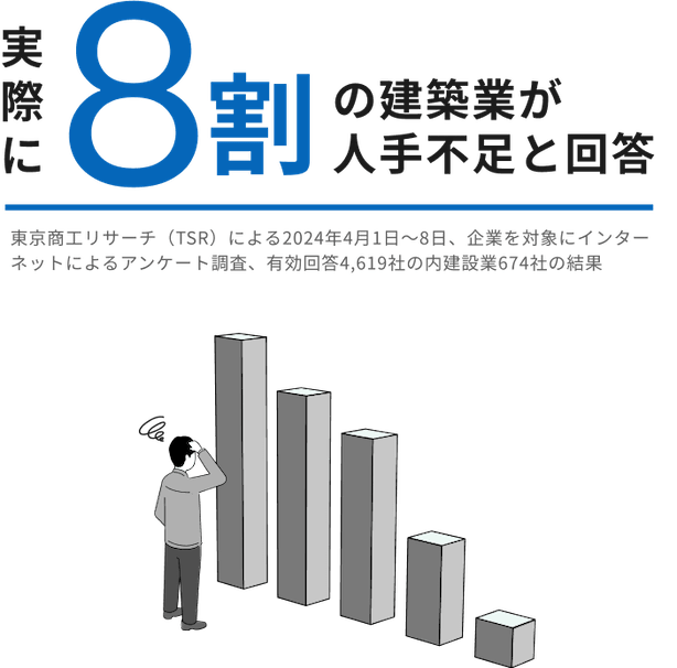 実際に8割のの建築業が人手不足と回答