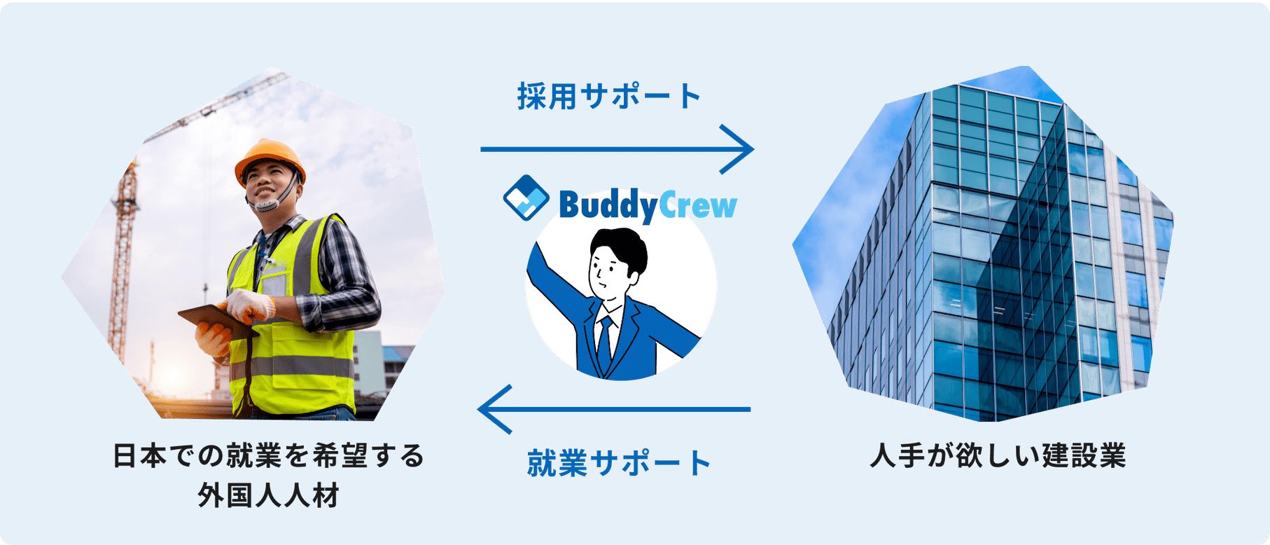 BuddyCrewが、日本での就業を希望する外国人人材の就業サポートと人手が欲しい建設業の採用サポート