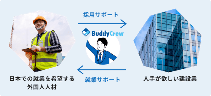 BuddyCrewが、日本での就業を希望する外国人人材の就業サポートと人手が欲しい建設業の採用サポート